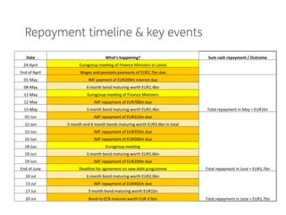 Repayment timeline & key events
Date	
   What's	
  happening?	
   Sum	
  cash	
  repayment	
  /	
  Outcome	
  
24-­‐April	
   Eurogroup	
  mee0ng	
  of	
  Finance	
  Ministers	
  in	
  Latvia	
  
	
  	
  End	
  of	
  April	
   Wages	
  and	
  pensions	
  payments	
  of	
  EUR1.7bn	
  due	
  
01-­‐May	
   IMF	
  payment	
  of	
  EUR200m	
  interest	
  due	
  
Total	
  repayment	
  in	
  May	
  =	
  EUR1bn	
  
08-­‐May	
   6	
  month	
  bond	
  maturing	
  worth	
  EUR1.4bn	
  
11-­‐May	
   Eurogroup	
  mee0ng	
  of	
  Finance	
  Ministers	
  
12-­‐May	
   IMF	
  repayment	
  of	
  EUR780m	
  due	
  
15-­‐May	
   3	
  month	
  bond	
  maturing	
  worth	
  EUR1.4bn	
  
05-­‐Jun	
   IMF	
  repayment	
  of	
  EUR310m	
  due	
  
Total	
  repayment	
  in	
  June	
  =	
  EUR1.7bn	
  
12-­‐Jun	
   3	
  month	
  and	
  6	
  month	
  bonds	
  maturing	
  worth	
  EUR3.6bn	
  in	
  total	
  
12-­‐Jun	
   IMF	
  repayment	
  of	
  EUR350m	
  due	
  
16-­‐Jun	
   IMF	
  repayment	
  of	
  EUR580m	
  due	
  	
  
18-­‐Jun	
   Eurogroup	
  mee0ng	
  
19-­‐Jun	
   3	
  month	
  bond	
  maturing	
  worth	
  EUR1.6bn	
  
19-­‐Jun	
   IMF	
  repayment	
  of	
  EUR350m	
  due	
  
End	
  of	
  June	
   Deadline	
  for	
  agreement	
  on	
  new	
  debt	
  programme	
  
10-­‐Jul	
   6	
  month	
  bond	
  maturing	
  worth	
  EUR2.0bn	
  
Total	
  repayment	
  in	
  June	
  =	
  EUR1.7bn	
  
13-­‐Jul	
   IMF	
  repayment	
  of	
  EUR465m	
  due	
  
17-­‐Jul	
   3	
  month	
  bond	
  maturing	
  worth	
  EUR1bn	
  
20-­‐Jul	
   Bond	
  to	
  ECB	
  matures	
  worth	
  EUR	
  3.5bn	
  	
  
 