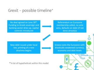 Grexit – possible timeline*
No	
  deal	
  agreed	
  on	
  June	
  30th.	
  
Funding	
  to	
  Greek	
  sovereign	
  and	
  
banking	
  sector	
  dries	
  up,	
  capital	
  
controls	
  introduced	
  
Referendum	
  on	
  Eurozone	
  
membership	
  called,	
  no	
  vote	
  
wins,	
  defaults	
  on	
  debt	
  (if	
  not	
  
done	
  already)s	
  	
  
New	
  debt	
  issued	
  under	
  local	
  
law,	
  prin0ng	
  of	
  a	
  new	
  	
  
drachma	
  begins	
  
Greece	
  exits	
  the	
  Eurozone	
  with	
  
dras0cally	
  weakened	
  currency,	
  
economy	
  and	
  debt	
  levels	
  	
  
*	
  A	
  lot	
  of	
  hypothe0cals	
  within	
  this	
  model	
  
 