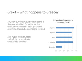 Grexit – what happens to Greece?
Any new currency would be subject to a
sharp devaluation. Based on similar
revaluations in recent years (Thailand,
Argentina, Russia, Korea, Mexico, Iceland)
Also hyper-inflation, local
default by companies &
widespread recession
0%	
   10%	
   20%	
   30%	
   40%	
   50%	
  
1	
  month	
  
3	
  months	
  
1	
  year	
  
3	
  years	
  
5	
  years	
  
Percentage	
  loss	
  seen	
  in	
  
currency	
  crises	
  
 