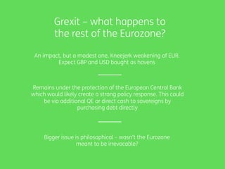 Grexit – what happens to
the rest of the Eurozone?
An impact, but a modest one. Kneejerk weakening of EUR.
Expect GBP and USD bought as havens
Remains under the protection of the European Central Bank
which would likely create a strong policy response. This could
be via additional QE or direct cash to sovereigns by
purchasing debt directly
Bigger issue is philosophical – wasn’t the Eurozone
meant to be irrevocable?
 