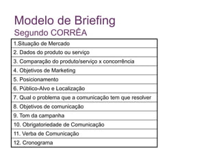Modelo de Briefing
Segundo CORRÊA
1.Situação de Mercado
2. Dados do produto ou serviço
3. Comparação do produto/serviço x concorrência
4. Objetivos de Marketing
5. Posicionamento
6. Público-Alvo e Localização
7. Qual o problema que a comunicação tem que resolver
8. Objetivos de comunicação
9. Tom da campanha
10. Obrigatoriedade de Comunicação
11. Verba de Comunicação
12. Cronograma
 