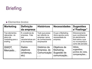 Briefing
 Elementos brutos:
Marketing Definição
da empresa
Históricos Necessidades Sugestões
e“Feelings”
Traz elementos
relevantes do
plano de
marketing para o
briefing
È a essência da
empresa. Fala
das
características em
si da empresa.
Tudo que possa
ser referido na
empresa serve
de conhecimento
empresarial
O que o Marketing
/dono aponta como
necessidade da
empresa.
Direcionamento
que o profissional
do atendimento
fará sobre o que
viu na empresa e
como ele percebe
SWOT,
Mercado...
Dados
objetivos
(endereço,
etc)
Histórico da
Empresa, de
Comunicação
, ...
Objetivos de
Marketing,
Sugestão de
comunicação..
Idéias,
sugestões,
pontos de vista,
comparações...
 