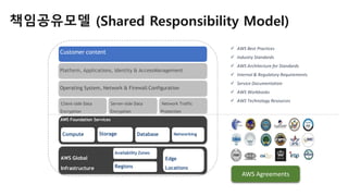 책임공유모델 (Shared Responsibility Model)
AWS Foundation Services
Compute Storage Database Networking
AWS Global
Infrastructure Regions
Availability Zones
Edge
Locations
Client-side Data
Encryption
Server-side Data
Encryption
Network Traffic
Protection
Platform, Applications, Identity & AccessManagement
Operating System, Network & Firewall Configuration
Customer content
 AWS Best Practices
 Industry Standards
 AWS Architecture for Standards
 Internal & Regulatory Requirements
 Service Documentation
 AWS Workbooks
 AWS Technology Resources
AWS Agreements
 