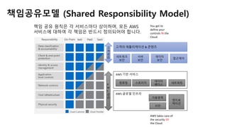 책임 공유 원칙은 각 서비스마다 상이하며, 모든 AWS
서비스에 대하여 각 책임은 반드시 정의되어야 합니다.
고객의 애플리케이션 & 콘텐츠
네트워크
보안
서버
보안
데이터
보안
접근제어
고
객
관
리
You get to
define your
controls IN the
Cloud
AWS 기반 서비스
컴퓨팅 스토리지
데이터
베이스
네트워킹A
W
S
관
리
AWS 글로벌 인프라
가용영역
리전
엣지로
케이션
AWS takes care of
the security OF
the Cloud
책임공유모델 (Shared Responsibility Model)
 