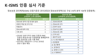 K-ISMS 인증 심사 기준
정보보호 관리체계(ISMS) 인증기준은 관리과정과 정보보호대책으로 구성 (18개 분야 104개 인증항목)
정보보호 관리과정
(5개 분야, 12개 인증항목)
인증기준 항목 수
정보보호 정책 수립 및 범위 설정 2
경영진 책임 및 조직구성 2
위험관리 3
정보보호대책 구현 2
사후 관리 3
정보보호 대책
(13개 분야, 92개 인증항목)
인증기준 항목 수
1. 정보보호정책 6
2. 정보보호 조직 4
3. 외부자 보안 3
4. 정보자산 분류 3
5. 정보보호 교육 4
6. 인적 보안 5
7. 물리적 보안 9
8. 시스템 개발보안 10
9. 암호통제 2
10. 접근통제 14
11. 운영보안 22
12. 침해사고 관리 7
13. IT 재해복구 3
• 2018년 상반기까지 ISMS 인증과 PIMS
인증의 동일/유사한 인증항목을 통폐합하여
통합 정보보호 인증 시행 예정
• 공식적인 개정안이나 고시는 2018년
상반기 발표 예정
 