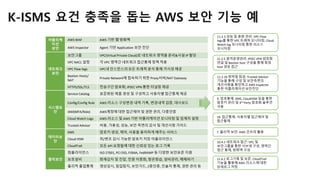 K-ISMS 요건 충족을 돕는 AWS 보안 기능 예
어플리케
이션
보안
AWS WAF AWS 기반 웹 방화벽
AWS Inspector Agent 기반 Application 보안 진단
네트워크
보안
보안그룹 VPC(Virtual Private Cloud)로 네트워크 영역을 분리&사설 IP 할당
VPC NACL 설정 각 VPC 영역간 네트워크 접근통제 정책 적용
VPC Flow logs VPC내 인스턴스의 모든 트래픽 분석 통해 가시성 제공
Bastion Hosts/
NAT
Private Network에 접속하기 위한 Proxy서버/NAT Gateway
HTTPS/SSL/TLS 전송구간 암호화, IPSEC VPN 통한 터널링 제공
시스템보
안
Service Catalog 표준화된 제품 생성 및 구성하고 사용자별 접근통제 제공
Config/Config Rule AWS 리소스 구성변경 내역 기록, 변경내역 검증, 대시보드
IAM(MFA/Role) AWS계정에 대한 접근제어 및 권한 관리, 다중인증
Cloud Watch Logs AWS 리소스 및 AWS 기반 어플리케이션 모니터링 및 임계치 설정
Trusted Advisor 비용, 가용성, 성능, 보안 측면의 감사 및 개선사항 가이드
데이터보
안
KMS 암호키 생성, 제어, 사용을 용이하게 해주는 서비스
Cloud HSM 위/변조 감시 가능한 암호키 저장 어플라이언스
CloudTrail 모든 API 요청들에 대한 신뢰성 있는 로그 기록
물리보안
컴플라이언스 ISO 27001, PCI DSS, FISMA, FedRAMP 등 다양한 보안표준 지원
보호설비 화재감지 및 진압, 전원 이중화, 항온항습, 설비관리, 매체파기
물리적 출입통제 영상감시, 침입탐지, 보안가드, 2중인중, 인솔자 통제, 권한 관리 등
10.4.1 네트워크 접근: VPC 및
보안그룹을 통한 서브넷 구성, 영역간
접근 통제, 방화벽 구성
11.2.10 취약점 점검: Trusted Advisor
기능을 통해 구성 및 보안측면의
개선사항을 확인하고 AWS Inspector
통한 어플리케이션 보안진단
11.2.3 성능 및 용량 관리: VPC Flow
logs를 통한 VPC 트래픽 모니터링, Cloud
Watch log 모니터링 통한 리소스
모니터링
11.2.5 원격운영관리: IPSEC VPN 암호화
연결 및 Bastion host 구성을 통해 특정
host 경유 접근
10. 접근통제: 사용자별 접근제어 및
접근통제
9. 암호통제: KMS, CloudHSM 등을 통한
암호키 관리 및 3rd Party 암호화 솔루션
사용
7. 물리적 보안: AWS 인프라 활용
11.6.2 로그기록 및 보존: CloudTrail
기능을 활용해 AWS 리소스에 대한
상세로그 저장
 