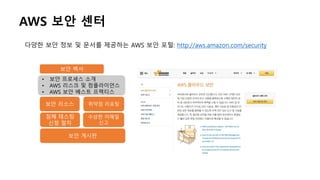 AWS 보안 센터
다양한 보안 정보 및 문서를 제공하는 AWS 보안 포털: http://aws.amazon.com/security
• 보안 프로세스 소개
• AWS 리스크 및 컴플라이언스
• AWS 보안 베스트 프랙티스
보안 백서
보안 리소스 취약점 리포팅
침해 테스팅
신청 절차
수상한 이메일
신고
보안 게시판
 