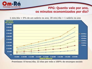 PPG: Quanto vale por ano,
                       os minutos economizados por dia?
1 min/dia = 5% de um salário no ano; 20 min/dia = 1 salário no ano




 Premissas: 8 horas/dia; 22 dias por mês e 100% de encargos sociais
 