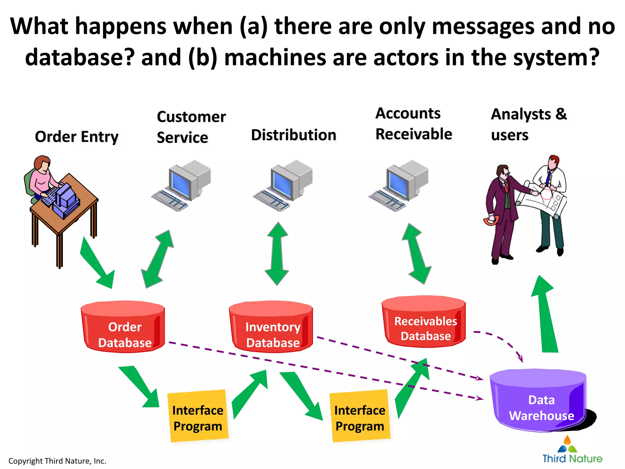Copyright Third Nature, Inc.
What happens when (a) there are only messages and no 
database? and (b) machines are actors in the system?
Order Entry
Order 
Database
Customer 
Service
Interface 
Program
Inventory 
Database
Distribution
Interface 
Program
Receivables 
Database
Accounts 
Receivable
Data 
Warehouse
Analysts & 
users
 