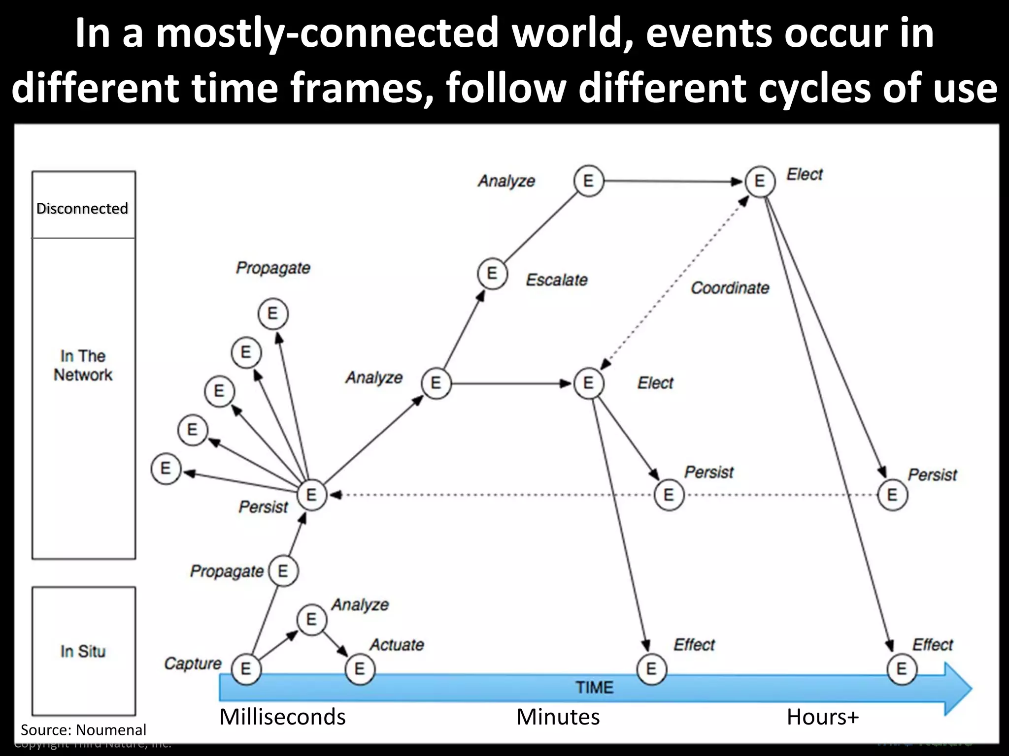 Copyright Third Nature, Inc.
In a mostly‐connected world, events occur in 
different time frames, follow different cycles of use
13
Source: Noumenal
Disconnected
Milliseconds Minutes Hours+
 