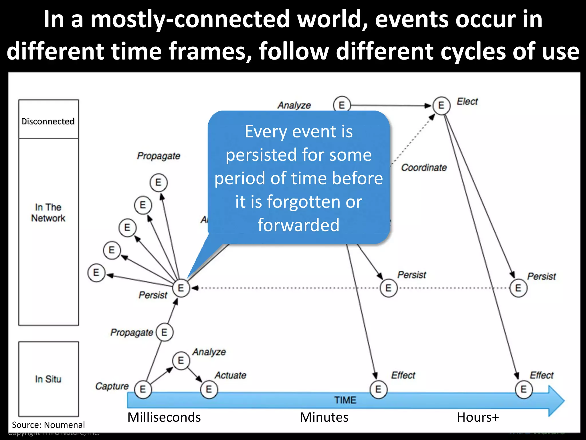 Copyright Third Nature, Inc.
In a mostly‐connected world, events occur in 
different time frames, follow different cycles of use
14
Source: Noumenal
Disconnected
Every event is 
persisted for some 
period of time before 
it is forgotten or 
forwarded
Milliseconds Minutes Hours+
 