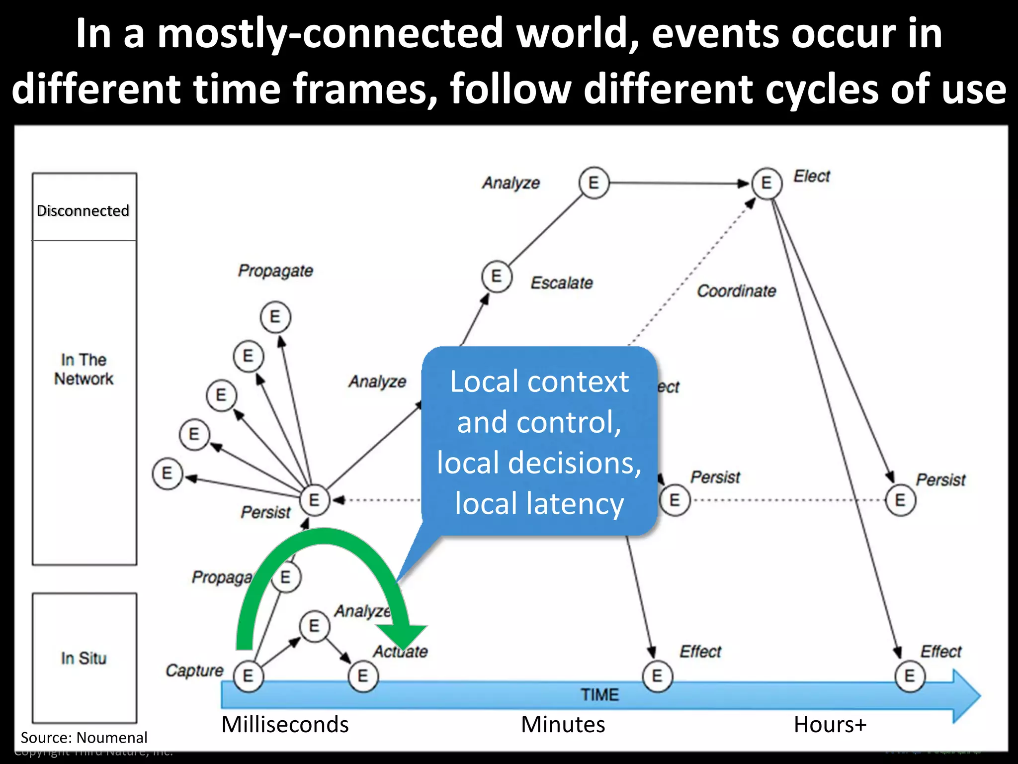 Copyright Third Nature, Inc.
In a mostly‐connected world, events occur in 
different time frames, follow different cycles of use
15
Source: Noumenal
Disconnected
Local context 
and control, 
local decisions, 
local latency
Milliseconds Minutes Hours+
 