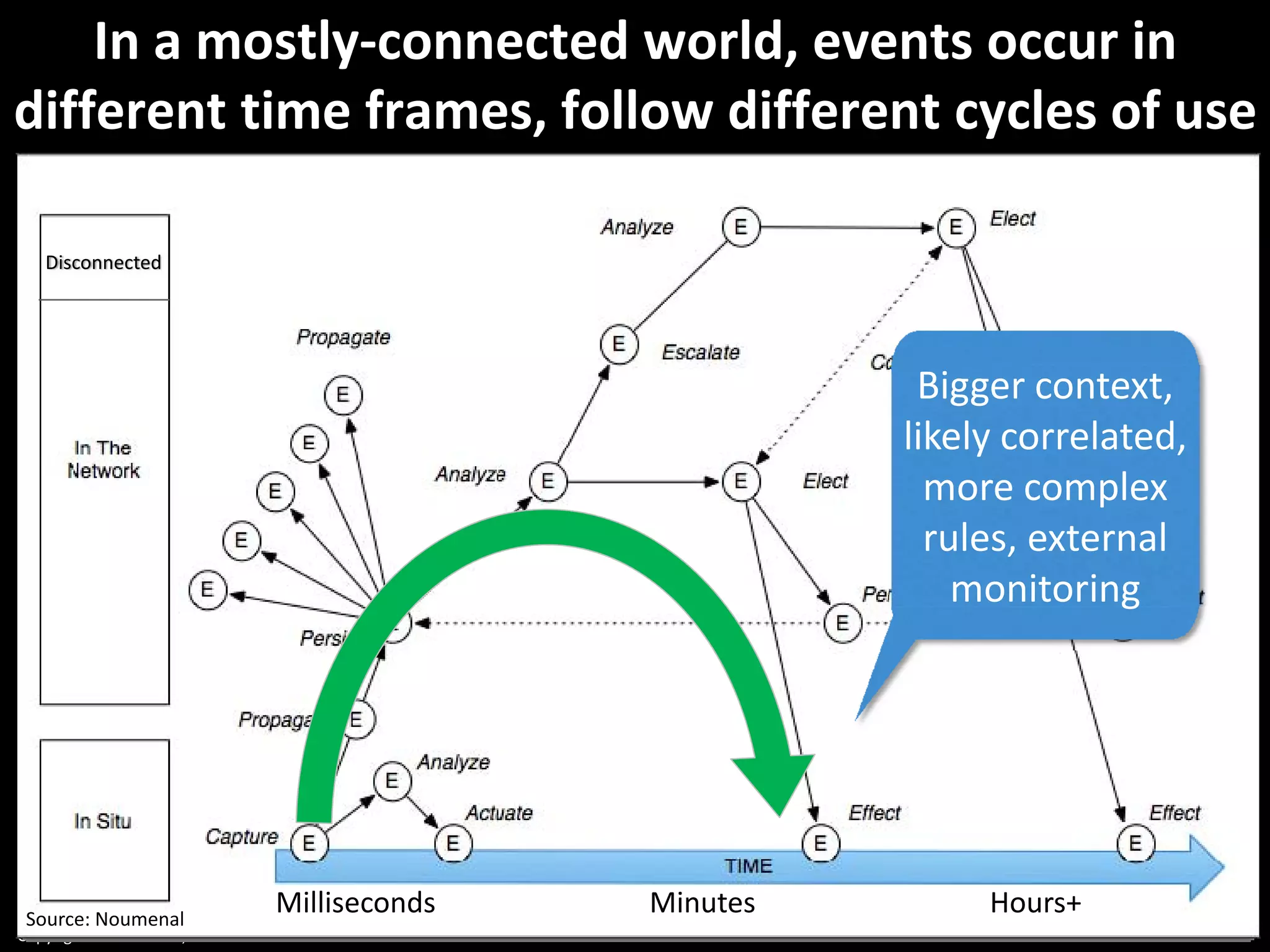 Copyright Third Nature, Inc.
In a mostly‐connected world, events occur in 
different time frames, follow different cycles of use
16
Disconnected
Source: Noumenal
Milliseconds Minutes Hours+
Bigger context, 
likely correlated, 
more complex 
rules, external 
monitoring
 