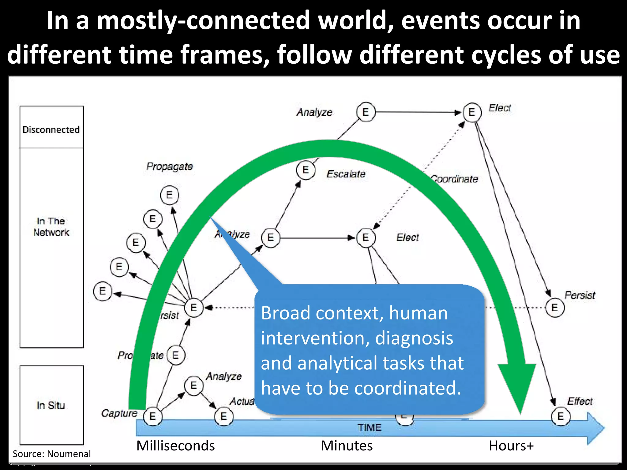 Copyright Third Nature, Inc.
In a mostly‐connected world, events occur in 
different time frames, follow different cycles of use
17
Disconnected
Source: Noumenal
Milliseconds Minutes Hours+
Broad context, human 
intervention, diagnosis 
and analytical tasks that 
have to be coordinated.
 