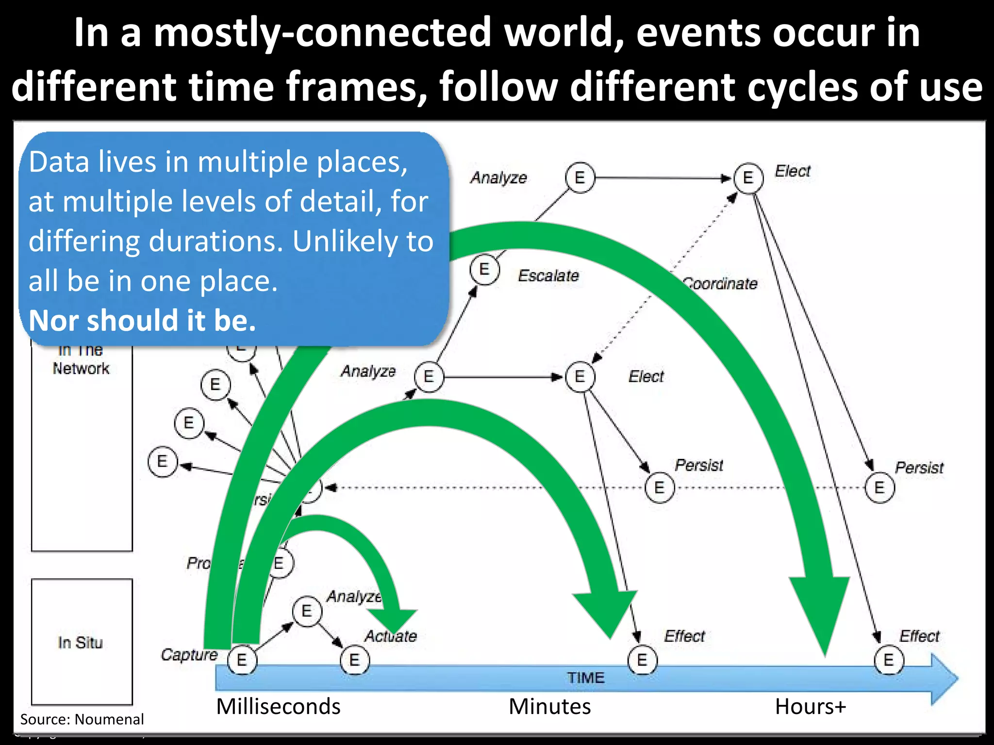 Copyright Third Nature, Inc.
In a mostly‐connected world, events occur in 
different time frames, follow different cycles of use
18
Disconnected
Source: Noumenal
Milliseconds Minutes Hours+
Data lives in multiple places, 
at multiple levels of detail, for 
differing durations. Unlikely to 
all be in one place.
Nor should it be.
 