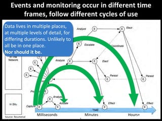 Copyright Third Nature, Inc.
Source: Noumenal
Milliseconds Minutes Hours+
Events and monitoring occur in different time
frames, follow different cycles of use
3
Disconnected
Data lives in multiple places,
at multiple levels of detail, for
differing durations. Unlikely to
all be in one place.
Nor should it be.
 