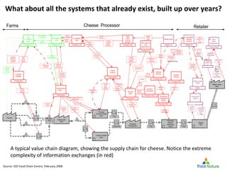 Copyright Third Nature, Inc.
Monthly
Production plans
Weekly pre-
orders for
bulk cheese
Availability
confirmation
and location
In store system
Store
Stock
Management
Store EPOS
data
Category
Supervis
or
Stock
adjustments/
order
interventions
Order
adjustment
Stock/order
interventions
*
*
Orders
(based on 6
day
forecast)
Dallas
Distrib Centre
WMS
Picking/load
teams
Pos/Pick
lists/Load
sheets
Confirmed
Deliveries/
Confirmed
picks +
loads
Farmers
Milk intake/
silos Cheese plant
Plant
Processor
In-house Cheese
store
Contract Cheese
store
Processor
Packing plant
Processor
National
Distribution
Centre
Retailer
RDC
Retailer Stores
(550)
Retailer HQ
Consolidated
Demand
Ordering
Processor NDC
Customer
Services
Daily order -
SKU/Depot/
Vol
Sent @ 12.30-13:00
Delivery
orders
Processor HQ
Sales
Team/
Account
Manager
Processor HQ
Forecasting
Team
Processor HQ
Bulk Planning
Team
Cheese plant
Planner/Stock
office
Processor HQ
Milk
Purchasing
Team
Cheese plant
Transport
Manager
Actual
daily
delivery
figures
Daily
collection
planning
Weekly order for delivery to
Packing plant
Daily &
weekly Call-
off
Daily Call-off
15/day
22 pallet loads 15/day
A80
Shortages/
Allocation
instructions
Annual
Buying plan
Milk Availability
Forecast
Annual
prediction
of milk
production
Shortages/
Allocation
instructions
Daily milk
intake
Weekly milk
shortages
shortages
Spot mkt or
Processor
ingredients
Packing plant
Planning
Team
Processor HQ
JBA Invoicing
and
Sales Monitor
FGI and Last 5
weeks sales
Expedite
Changes
to existing
forecast -
exceptions
Retailer HQ
Retailer Buyer
Meeting
every 6
weeks
Packing plant
Cheese
ordering
10 day stock
plan
On line
stock info
7 day order
plan for bulk
cheese
Arrange
daily
delivery
schedule
Emergency
call-off
Daily
optimisation
of loads
Service
Monitor
Despatch and
delivery
confirmations
Processor NDC
Transport
Planning
Transport
Plan
Processor NDC
Inventory
MonitoringStock and
delivery
monitoring
Processor NDC
Warehouse
management
syatem
Operation
Instructions
Key
Shaded Boxes = Product flow system
Un-shaded boxes = Information flow system
RetailerCheese ProcessorFarms
Schedule
weekly &
Daily
10 Day
plan(wed) and
daily plan
15/day
Changes
to existing
forecast -
exceptions
Stock
availability
Monthly
review
Annual
f/cast
Source: IGD Food Chain Centre, February 2008
What about all the systems that already exist, built up over years?
A typical value chain diagram, showing the supply chain for cheese. Notice the extreme
complexity of information exchanges (in red)
 