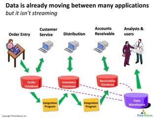 Copyright Third Nature, Inc.
Order Entry
Order
Database
Customer
Service
Integration
Program
Inventory
Database
Distribution
Integration
Program
Receivables
Database
Accounts
Receivable
Data
Warehouse
Analysts &
users
Data is already moving between many applications
but it isn’t streaming
 