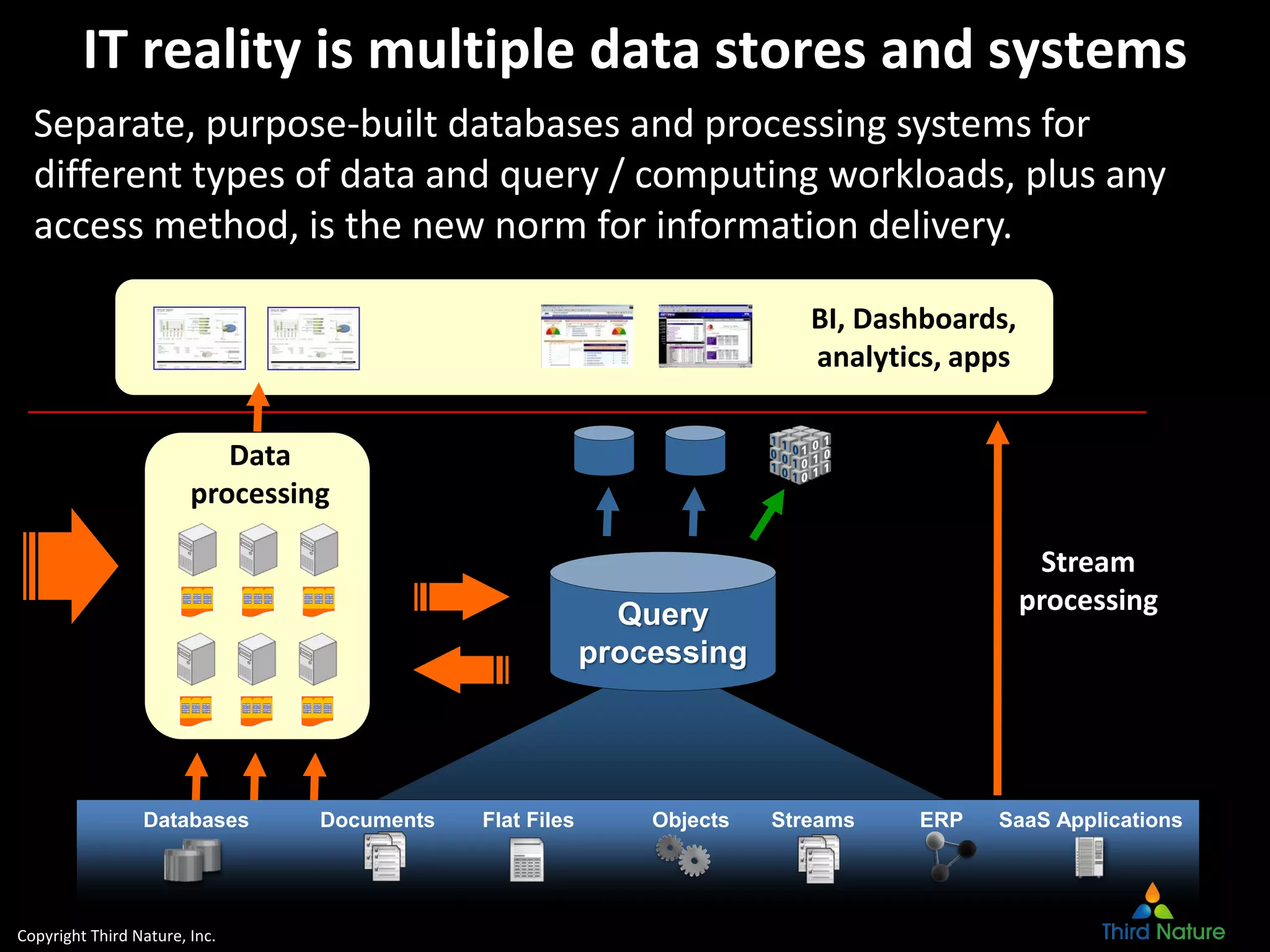Copyright Third Nature, Inc.
IT reality is multiple data stores and systems
Separate, purpose-built databases and processing systems for
different types of data and query / computing workloads, plus any
access method, is the new norm for information delivery.
BI, Dashboards,
analytics, apps
1 MargeInovera $150,000 Statistician
2 AnitaBath $120,000 Sewerinspector
3 IvanAwfulitch $160,000 Dermatologist
4 NadiaGeddit $36,000 DBA
1 MargeInovera $150,000 Statistician
2 AnitaBath $120,000 Sewerinspector
3 IvanAwfulitch $160,000 Dermatologist
4 NadiaGeddit $36,000 DBA
1 MargeInovera $150,000 Statistician
2 AnitaBath $120,000 Sewerinspector
3 IvanAwfulitch $160,000 Dermatologist
4 NadiaGeddit $36,000 DBA
1 MargeInovera $150,000 Statistician
2 AnitaBath $120,000 Sewerinspector
3 IvanAwfulitch $160,000 Dermatologist
4 NadiaGeddit $36,000 DBA
1 MargeInovera $150,000 Statistician
2 AnitaBath $120,000 Sewerinspector
3 IvanAwfulitch $160,000 Dermatologist
4 NadiaGeddit $36,000 DBA
1 MargeInovera $150,000 Statistician
2 AnitaBath $120,000 Sewerinspector
3 IvanAwfulitch $160,000 Dermatologist
4 NadiaGeddit $36,000 DBA
1 MargeInovera $150,000 Statistician
2 AnitaBath $120,000 Sewerinspector
3 IvanAwfulitch $160,000 Dermatologist
4 NadiaGeddit $36,000 DBA
1 MargeInovera $150,000 Statistician
2 AnitaBath $120,000 Sewerinspector
3 IvanAwfulitch $160,000 Dermatologist
4 NadiaGeddit $36,000 DBA
1 MargeInovera $150,000 Statistician
2 AnitaBath $120,000 Sewerinspector
3 IvanAwfulitch $160,000 Dermatologist
4 NadiaGeddit $36,000 DBA
1 MargeInovera $150,000 Statistician
2 AnitaBath $120,000 Sewerinspector
3 IvanAwfulitch $160,000 Dermatologist
4 NadiaGeddit $36,000 DBA
1 MargeInovera $150,000 Statistician
2 AnitaBath $120,000 Sewerinspector
3 IvanAwfulitch $160,000 Dermatologist
4 NadiaGeddit $36,000 DBA
1 MargeInovera $150,000 Statistician
2 AnitaBath $120,000 Sewerinspector
3 IvanAwfulitch $160,000 Dermatologist
4 NadiaGeddit $36,000 DBA
1 MargeInovera $150,000 Statistician
2 AnitaBath $120,000 Sewerinspector
3 IvanAwfulitch $160,000 Dermatologist
4 NadiaGeddit $36,000 DBA
1 MargeInovera $150,000 Statistician
2 AnitaBath $120,000 Sewerinspector
3 IvanAwfulitch $160,000 Dermatologist
4 NadiaGeddit $36,000 DBA
1 MargeInovera $150,000 Statistician
2 AnitaBath $120,000 Sewerinspector
3 IvanAwfulitch $160,000 Dermatologist
4 NadiaGeddit $36,000 DBA
1 MargeInovera $150,000 Statistician
2 AnitaBath $120,000 Sewerinspector
3 IvanAwfulitch $160,000 Dermatologist
4 NadiaGeddit $36,000 DBA
1 MargeInovera $150,000 Statistician
2 AnitaBath $120,000 Sewerinspector
3 IvanAwfulitch $160,000 Dermatologist
4 NadiaGeddit $36,000 DBA
1 MargeInovera $150,000 Statistician
2 AnitaBath $120,000 Sewerinspector
3 IvanAwfulitch $160,000 Dermatologist
4 NadiaGeddit $36,000 DBA
Query
processing
Databases Documents Flat Files Objects Streams ERP SaaS Applications
Source Environments
Data
processing
Stream
processing
 