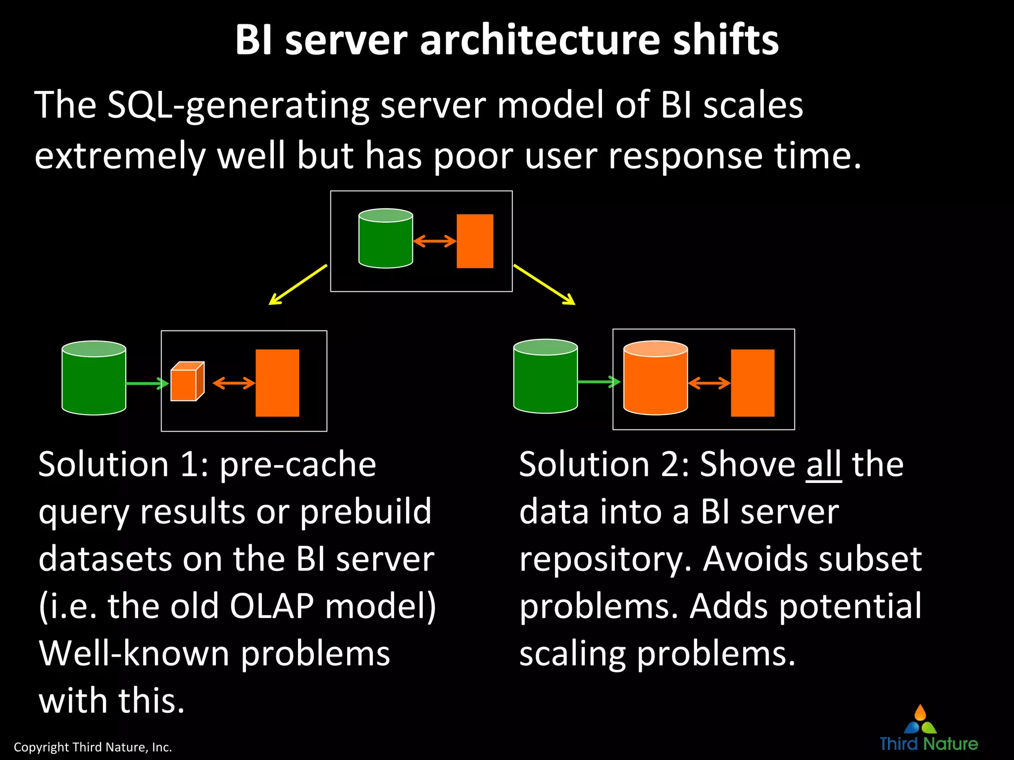 Copyright Third Nature, Inc.
BI server architecture shifts
The SQL-generating server model of BI scales
extremely well but has poor user response time.
Solution 1: pre-cache
query results or prebuild
datasets on the BI server
(i.e. the old OLAP model)
Well-known problems
with this.
Solution 2: Shove all the
data into a BI server
repository. Avoids subset
problems. Adds potential
scaling problems.
 