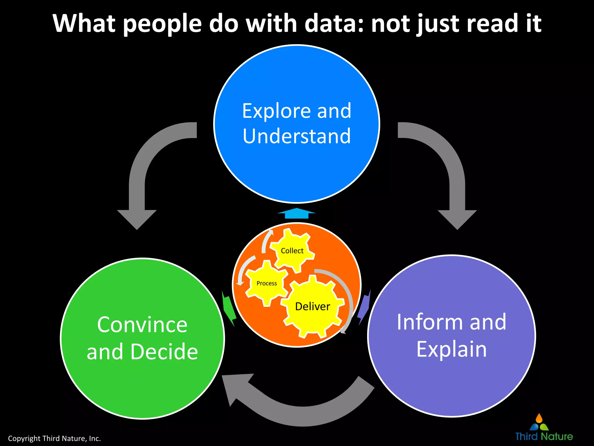 Copyright Third Nature, Inc.
What people do with data: not just read it
Explore and
Understand
Inform and
Explain
Convince
and Decide
Deliver
Process
Collect
 