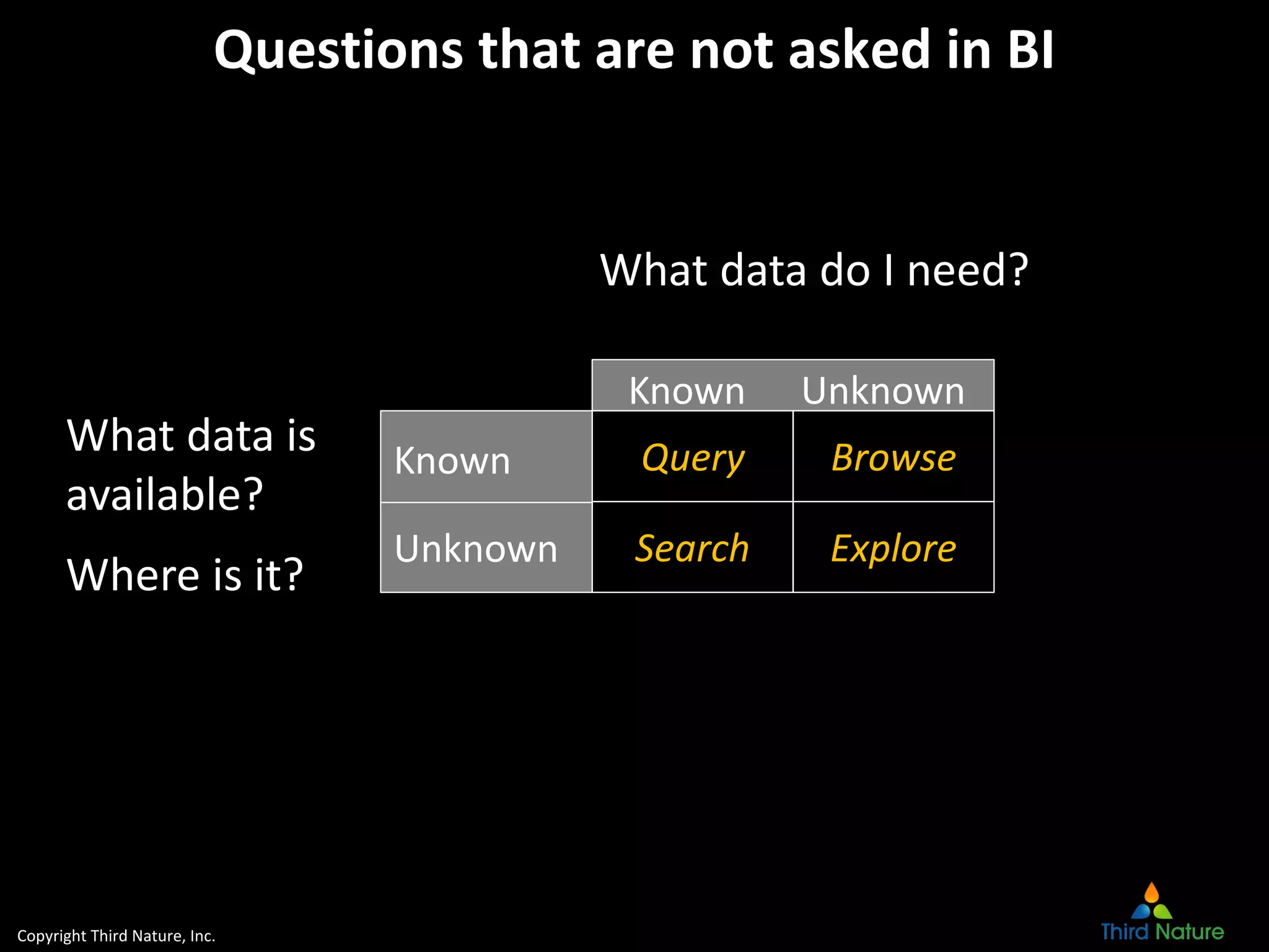 Copyright Third Nature, Inc.
Questions that are not asked in BI
Query
What data do I need?
Known Unknown
Known
What data is
available?
Where is it?
Browse
Search ExploreUnknown
 