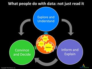 Copyright Third Nature, Inc.
What people do with data: not just read it
Explore and
Understand
Inform and
Explain
Convince...