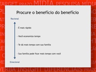TARGET PRAZO MÍDIA PESQUISA MÍDIA
PLANEJAMENTO PRODUÇÃO CRIAÇÃO
      Procure o benefício do benefício
ATENDIMENTO CLIENTE MERCADO WEB
    Racional



PROBLEMA OBJETIVOS ESTRATÉGIA VERB
          - É mais rápido


 INSIGHTS DIFERENCIAIS CONCORRÊNCIA
          - Você economiza tempo

TARGET   PRAZO        MÍDIA               PESQUISA
          - Te dá mais tempo com sua família
                                                         INSIGHT
REFERÊNCIA PLANEJAMENTO PRODUÇÃO
 CRIAÇÃO WEB ATENDIMENTO CLIENTE
          - Sua família pode ficar mais tempo com você



MERCADO PROBLE OBJETIVOS ESTRATÉGIA
    Emocional


VERBA INSIGHT DIFERENCIAIS PRAZO
 