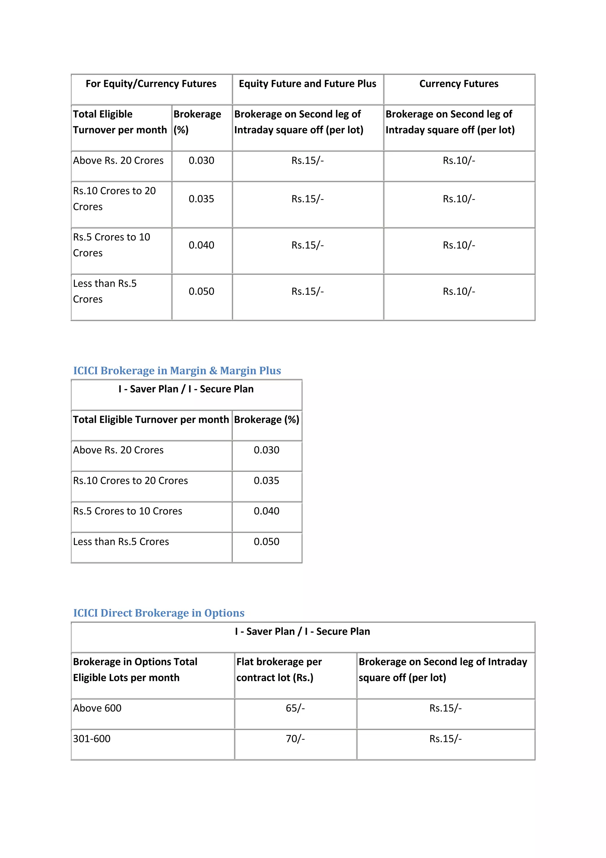 For Equity/Currency Futures         Equity Future and Future Plus            Currency Futures

Total Eligible     Brokerage         Brokerage on Second leg of         Brokerage on Second leg of
Turnover per month (%)               Intraday square off (per lot)      Intraday square off (per lot)

Above Rs. 20 Crores         0.030                 Rs.15/-                           Rs.10/-

Rs.10 Crores to 20
                            0.035                 Rs.15/-                           Rs.10/-
Crores

Rs.5 Crores to 10
                            0.040                 Rs.15/-                           Rs.10/-
Crores

Less than Rs.5
                            0.050                 Rs.15/-                           Rs.10/-
Crores




ICICI Brokerage in Margin & Margin Plus
          I - Saver Plan / I - Secure Plan

Total Eligible Turnover per month Brokerage (%)

Above Rs. 20 Crores                      0.030

Rs.10 Crores to 20 Crores                0.035

Rs.5 Crores to 10 Crores                 0.040

Less than Rs.5 Crores                    0.050




ICICI Direct Brokerage in Options
                                     I - Saver Plan / I - Secure Plan

Brokerage in Options Total           Flat brokerage per           Brokerage on Second leg of Intraday
Eligible Lots per month              contract lot (Rs.)           square off (per lot)

Above 600                                        65/-                            Rs.15/-

301-600                                          70/-                            Rs.15/-
 
