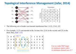 6
Topological Interference Management (Jafar, 2014)
• The following sets of nodes can transmit interference-free: {1,2}, {3,4}, {5}
• For example, {1,2} can transmit in the 1st time slot, {3,4} in the second, and {5} in the
third. Thus, DoF = 1/3.
1 0 0 1 1 0 0 0
1 1 0 0 01 0 0 1 1 0 0 0
0 0 1 1 00 1 0 0 0 1 1 0
0 0 0 0 10 1 0 0 0 1 1 0
0 0 1 0 0 0 0 1
   
   
    
    =
    
     
      
Can we make DoF larger
or minimum matrix rank r
or minimum channel uses N ?
transmit interference-free
transmit interference-free
transmit interference-free
rank = 3
 