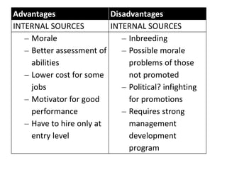Advantages Disadvantages
INTERNAL SOURCES INTERNAL SOURCES
– Morale
– Better assessment of
abilities
– Lower cost for some
jobs
– Motivator for good
performance
– Have to hire only at
entry level
– Inbreeding
– Possible morale
problems of those
not promoted
– Political? infighting
for promotions
– Requires strong
management
development
program
 