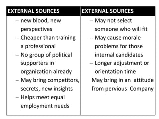 EXTERNAL SOURCES EXTERNAL SOURCES
– new blood, new
perspectives
– Cheaper than training
a professional
– No group of political
supporters in
organization already
– May bring competitors,
secrets, new insights
– Helps meet equal
employment needs
– May not select
someone who will fit
– May cause morale
problems for those
internal candidates
– Longer adjustment or
orientation time
May bring in an attitude
from pervious Company
 