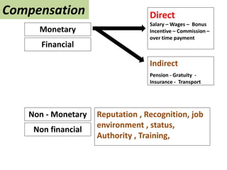 Compensation
Monetary
Direct
Salary – Wages – Bonus
Incentive – Commission –
over time payment
Non - Monetary
Indirect
Pension - Gratuity -
Insurance - Transport
Reputation , Recognition, job
environment , status,
Authority , Training,
Financial
Non financial
 