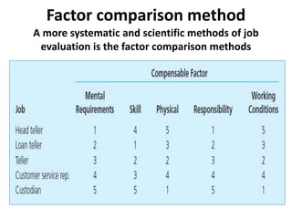 A more systematic and scientific methods of job
evaluation is the factor comparison methods
Factor comparison method
 