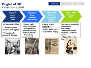 Paternalistic Role
Care for injured
and sick employees
Protection for
woman & Children
- State / Trade
union partnership
- Management of
absences training
and recruitment
- Productivity
improvement
- Trade Union
negotiation
- Policy adherence
- Regulation of pay
- Focused on Improvising
efficiency and
effectiveness
- Administration and
functional / technical
expert
- HR generalist in the
field
 