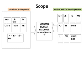MODERN
HUMAN
RESOURCE
MANAGEMEN
T
HRP J &
WD
ST
T & D PRC & R
MT JS IG MC
PD BT MCH
HR IN
ORG
L CMP – R – IR –
LW
ScopePersonnel Management Human Resource Management
 