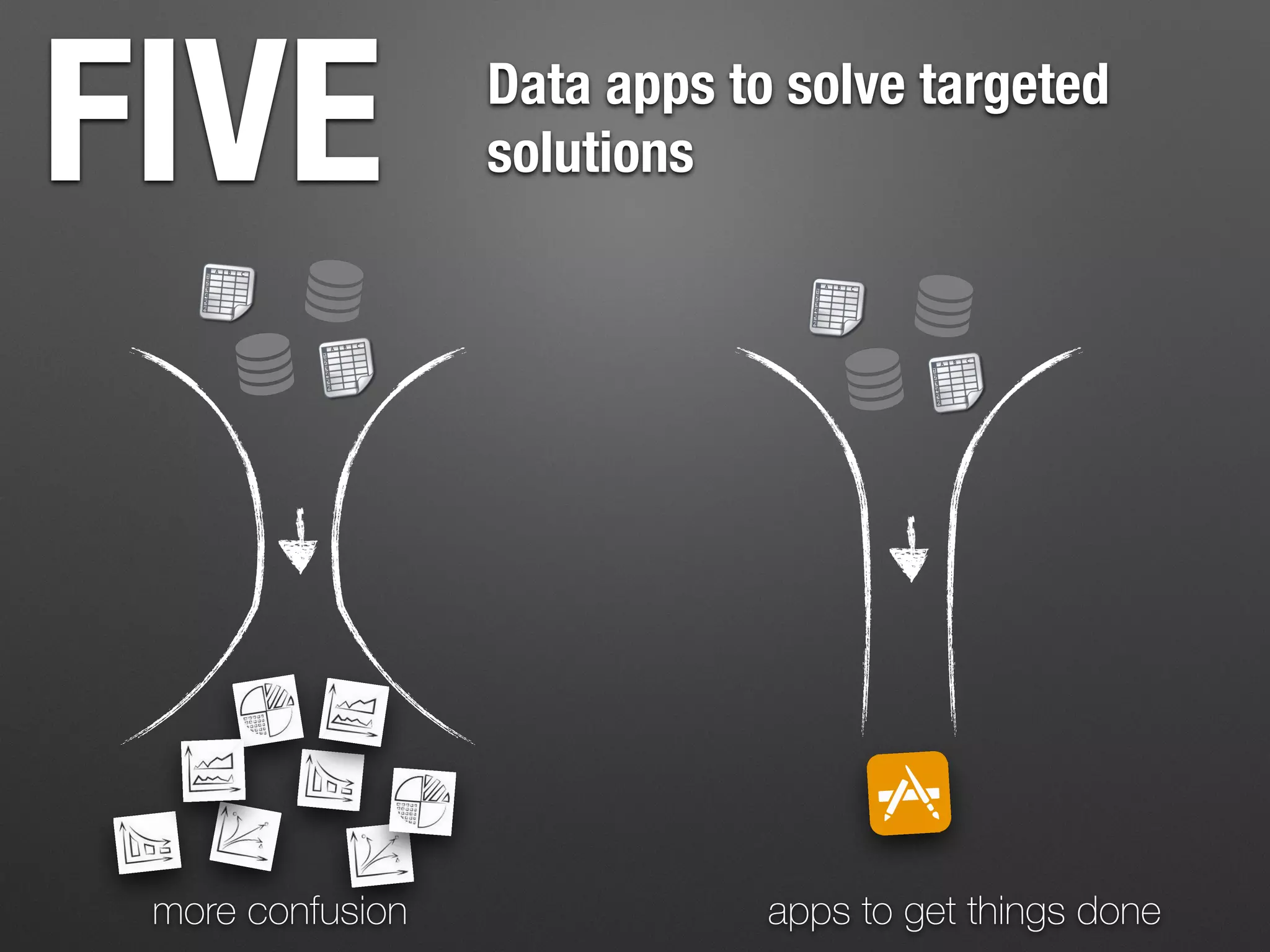 FIVE Data apps to solve targeted
solutions
apps to get things donemore confusion
 