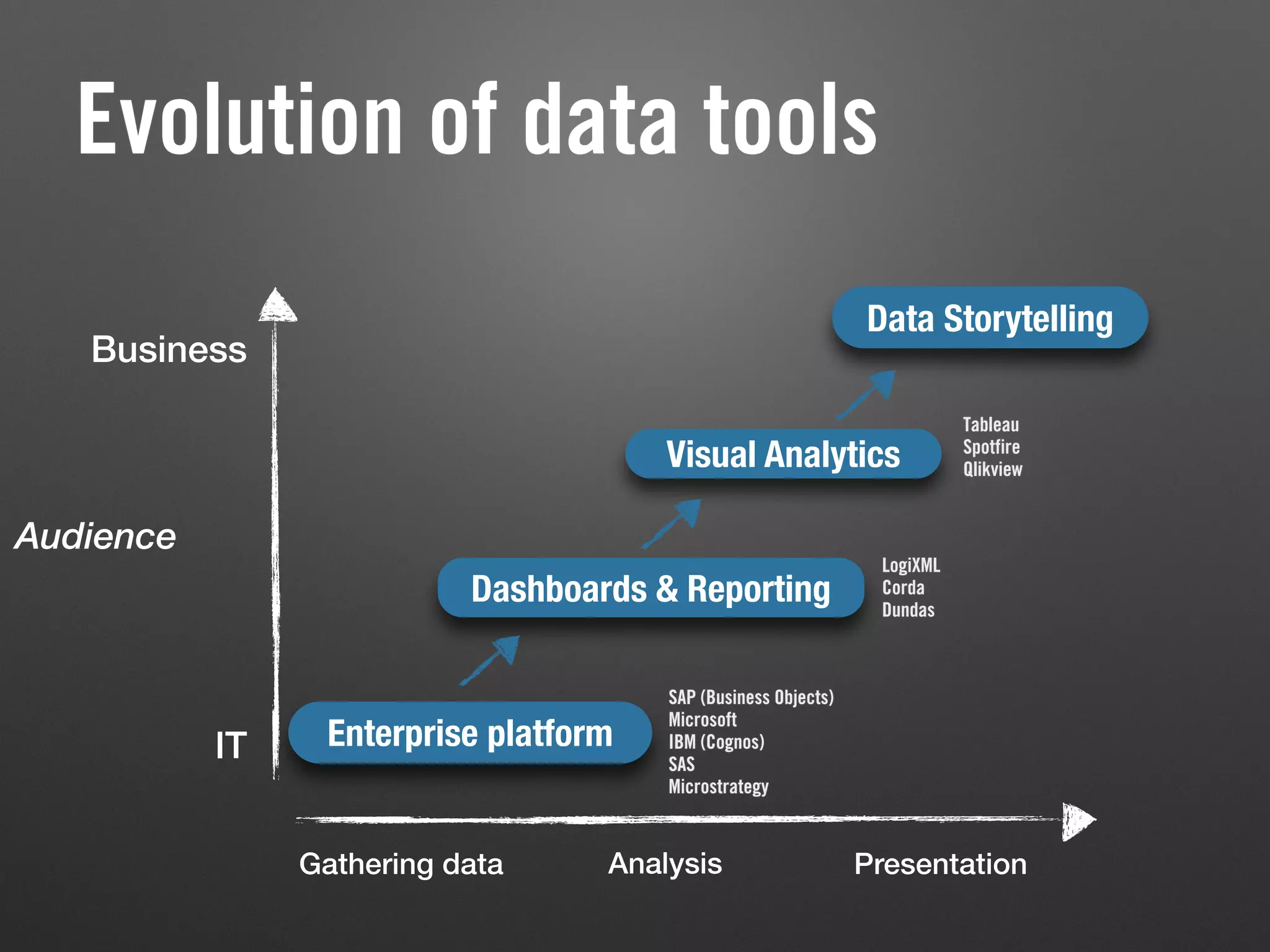 Evolution of data tools
Gathering data
Audience
Visual Analytics
Tableau
Spotfire
Qlikview
Enterprise platform
Dashboards & Reporting
SAP (Business Objects)
Microsoft
IBM (Cognos)
SAS
Microstrategy
LogiXML
Corda
Dundas
Data Storytelling
IT
Business
PresentationAnalysis
 