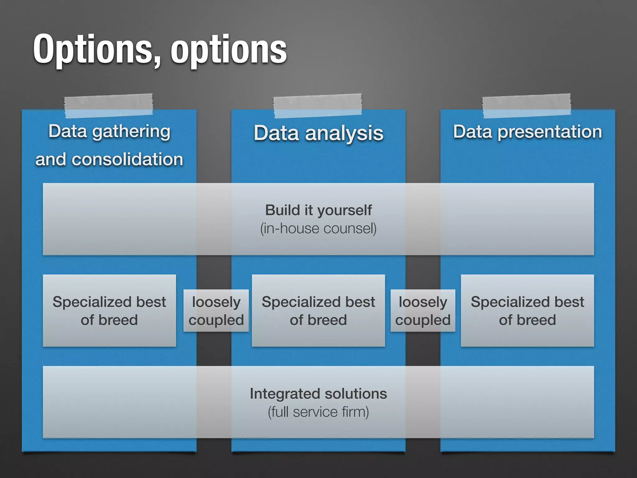 Options, options
Data gathering
and consolidation
Data analysis Data presentation
Integrated solutions
(full service ﬁrm)
Build it yourself
(in-house counsel)
Specialized best
of breed
Specialized best
of breed
Specialized best
of breed
loosely
coupled
loosely
coupled
 