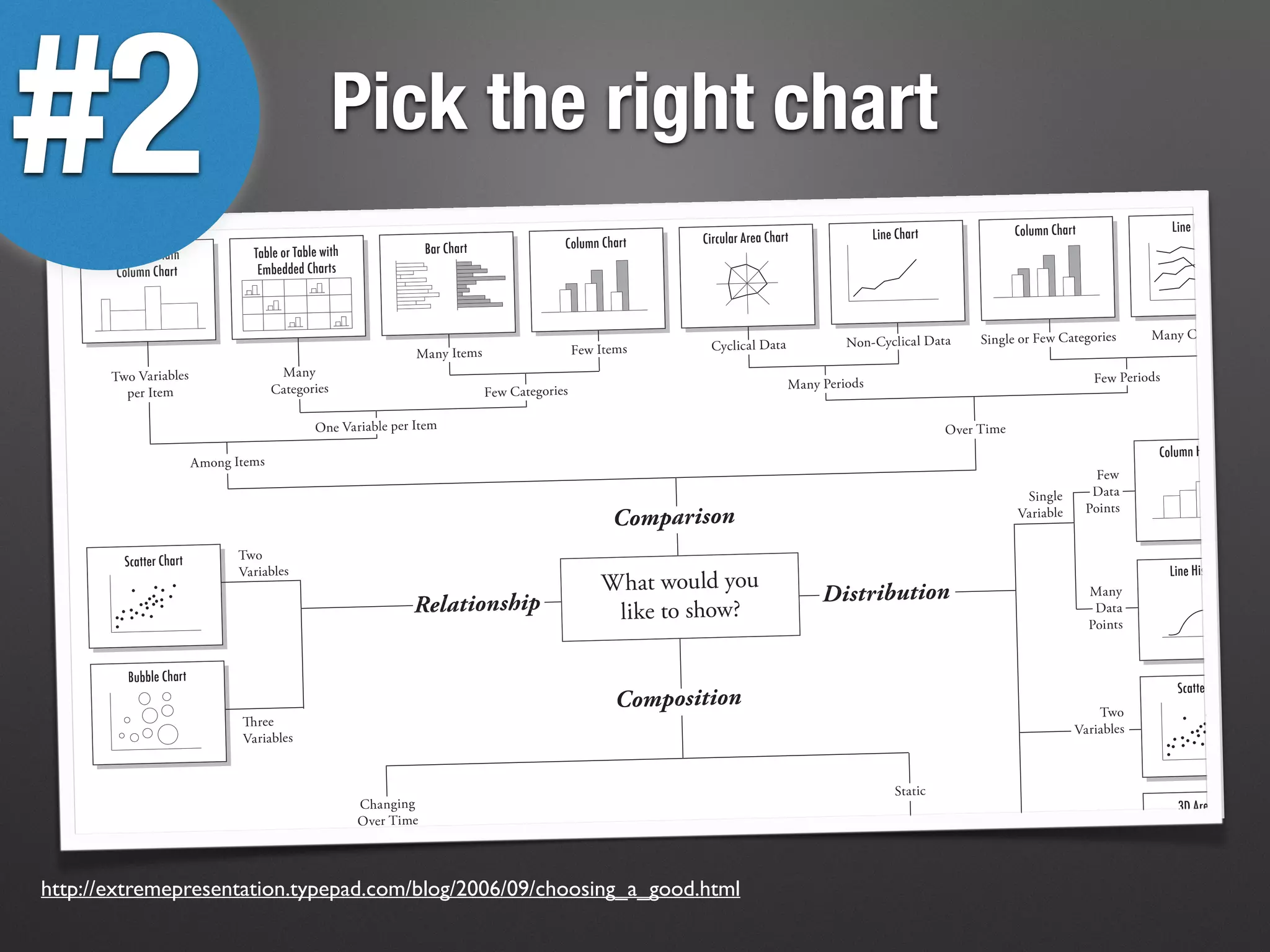 Pick the right chart
Circular Area Chart Line Chart Column Chart Line Chart
Scatter Chart
3D Area Chart
Bubble Chart
Scatter Chart
Variable Width
Column Chart
Table or Table with
Embedded Charts
Bar Chart Column Chart
Column Histogram
Line Histogram
http://extremepresentation.typepad.com/blog/2006/09/choosing_a_good.html
#2
 