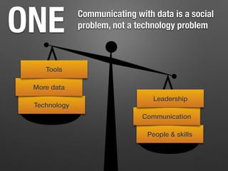 Communicating with data is a social
problem, not a technology problemONE
People & skills
Communication
Leadership
Technology
More data
Tools
 