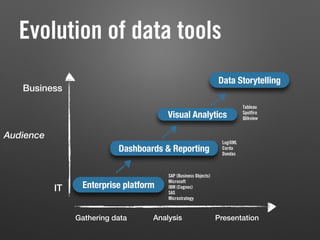 Evolution of data tools
Gathering data
Audience
Visual Analytics
Tableau
Spotfire
Qlikview
Enterprise platform
Dashboards & Reporting
SAP (Business Objects)
Microsoft
IBM (Cognos)
SAS
Microstrategy
LogiXML
Corda
Dundas
Data Storytelling
IT
Business
PresentationAnalysis
 