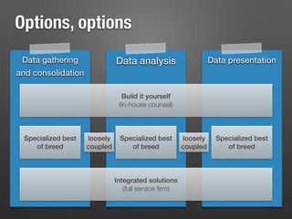 Options, options
Data gathering
and consolidation
Data analysis Data presentation
Integrated solutions
(full service ﬁrm)
Build it yourself
(in-house counsel)
Specialized best
of breed
Specialized best
of breed
Specialized best
of breed
loosely
coupled
loosely
coupled
 