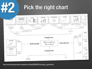 Pick the right chart
Circular Area Chart Line Chart Column Chart Line Chart
Scatter Chart
3D Area Chart
Bubble Chart
Scatter Chart
Variable Width
Column Chart
Table or Table with
Embedded Charts
Bar Chart Column Chart
Column Histogram
Line Histogram
http://extremepresentation.typepad.com/blog/2006/09/choosing_a_good.html
#2
 