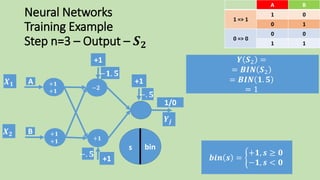 Neural Networks
Training Example
Step n=3 – Output – 𝑺 𝟐
𝒀 𝑺2 =
= 𝑩𝑰𝑵 𝑺2
= 𝑩𝑰𝑵 𝟏. 𝟓
= 1
𝒃𝒊𝒏 𝒔 =
+𝟏, 𝒔 ≥ 𝟎
−𝟏, 𝒔 < 𝟎
BA
01
1 => 1
10
00
0 => 0
11
s
𝑿 𝟏
𝑿 𝟐
𝒀𝒋
+1
−𝟏. 𝟓
+1
−. 𝟓
1/0
+1
−. 𝟓
−𝟐
+𝟏
A
B
+𝟏
+𝟏
+𝟏
+𝟏
bin
 