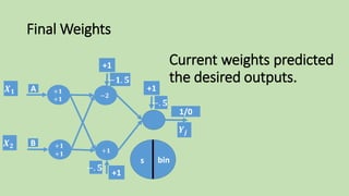 Final Weights
s
𝑿 𝟏
𝑿 𝟐
𝒀𝒋
+1
−𝟏. 𝟓
+1
−. 𝟓
1/0
+1
−. 𝟓
−𝟐
+𝟏
A
B
+𝟏
+𝟏
+𝟏
+𝟏
bin
Current weights predicted
the desired outputs.
 