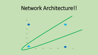 0
0.2
0.4
0.6
0.8
1
1.2
0 0.2 0.4 0.6 0.8 1 1.2
Network Architecture!!
 