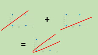 0
0.2
0.4
0.6
0.8
1
1.2
0 0.5 1 1.5
=
+ 0
0.2
0.4
0.6
0.8
1
1.2
0 0.5 1 1.5
0
0.2
0.4
0.6
0.8
1
1.2
0 0.5 1 1.5
 