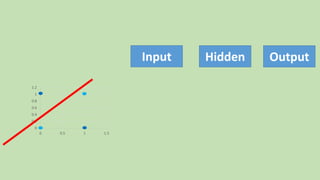 0
0.2
0.4
0.6
0.8
1
1.2
0 0.5 1 1.5
Input OutputHidden
 