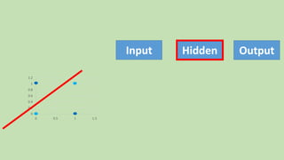 0
0.2
0.4
0.6
0.8
1
1.2
0 0.5 1 1.5
Input OutputHidden
 